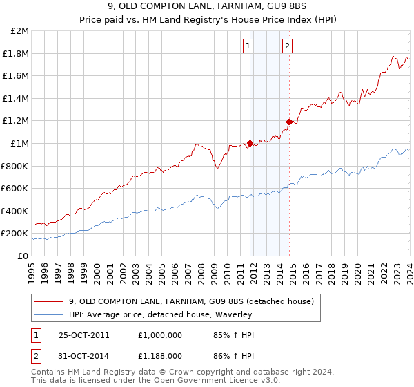 9, OLD COMPTON LANE, FARNHAM, GU9 8BS: Price paid vs HM Land Registry's House Price Index