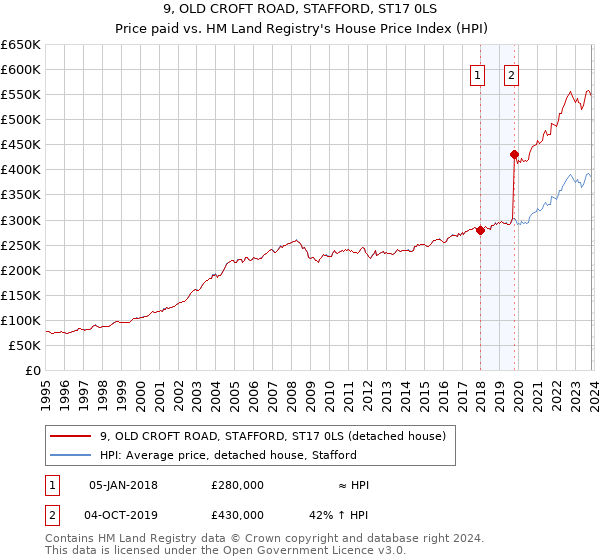 9, OLD CROFT ROAD, STAFFORD, ST17 0LS: Price paid vs HM Land Registry's House Price Index