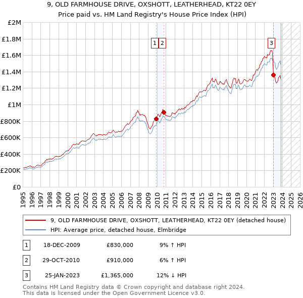 9, OLD FARMHOUSE DRIVE, OXSHOTT, LEATHERHEAD, KT22 0EY: Price paid vs HM Land Registry's House Price Index