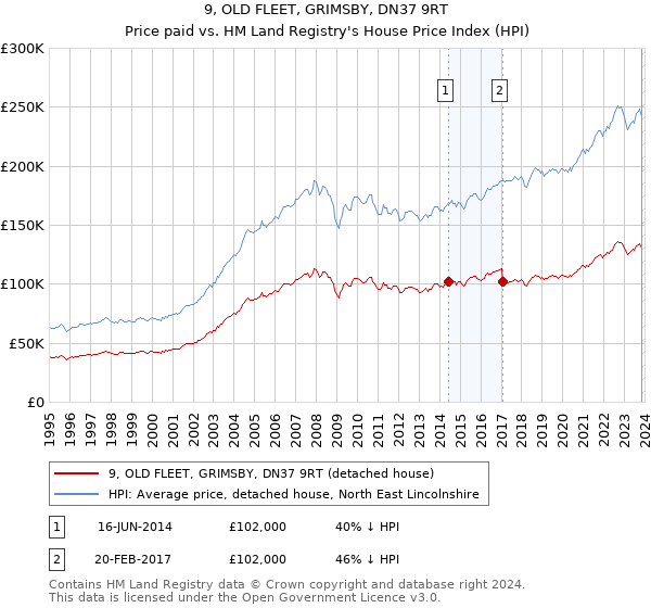 9, OLD FLEET, GRIMSBY, DN37 9RT: Price paid vs HM Land Registry's House Price Index