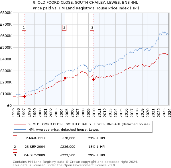 9, OLD FOORD CLOSE, SOUTH CHAILEY, LEWES, BN8 4HL: Price paid vs HM Land Registry's House Price Index
