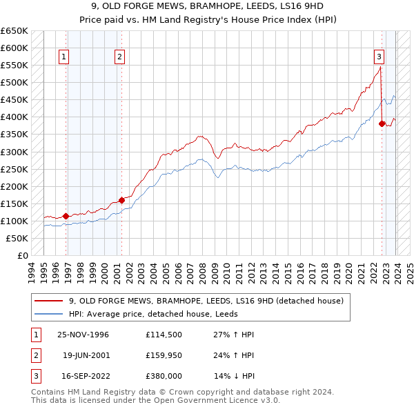 9, OLD FORGE MEWS, BRAMHOPE, LEEDS, LS16 9HD: Price paid vs HM Land Registry's House Price Index