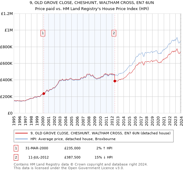 9, OLD GROVE CLOSE, CHESHUNT, WALTHAM CROSS, EN7 6UN: Price paid vs HM Land Registry's House Price Index
