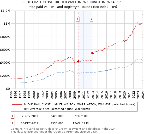 9, OLD HALL CLOSE, HIGHER WALTON, WARRINGTON, WA4 6SZ: Price paid vs HM Land Registry's House Price Index