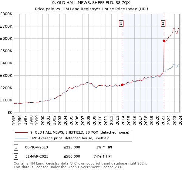 9, OLD HALL MEWS, SHEFFIELD, S8 7QX: Price paid vs HM Land Registry's House Price Index