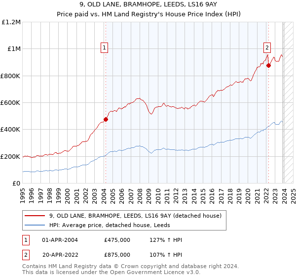 9, OLD LANE, BRAMHOPE, LEEDS, LS16 9AY: Price paid vs HM Land Registry's House Price Index