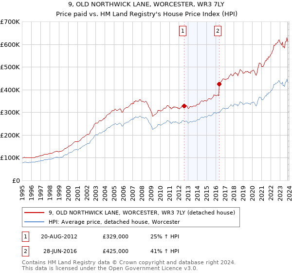9, OLD NORTHWICK LANE, WORCESTER, WR3 7LY: Price paid vs HM Land Registry's House Price Index