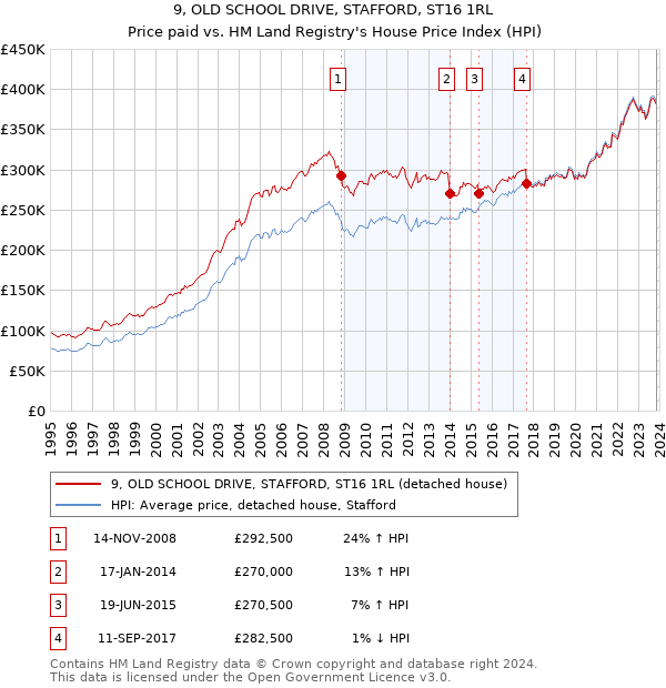 9, OLD SCHOOL DRIVE, STAFFORD, ST16 1RL: Price paid vs HM Land Registry's House Price Index