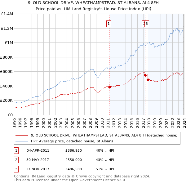 9, OLD SCHOOL DRIVE, WHEATHAMPSTEAD, ST ALBANS, AL4 8FH: Price paid vs HM Land Registry's House Price Index