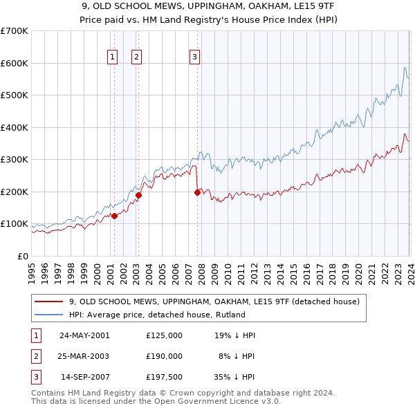 9, OLD SCHOOL MEWS, UPPINGHAM, OAKHAM, LE15 9TF: Price paid vs HM Land Registry's House Price Index