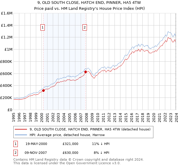 9, OLD SOUTH CLOSE, HATCH END, PINNER, HA5 4TW: Price paid vs HM Land Registry's House Price Index