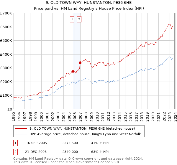 9, OLD TOWN WAY, HUNSTANTON, PE36 6HE: Price paid vs HM Land Registry's House Price Index