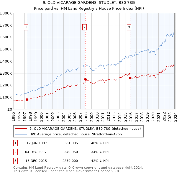 9, OLD VICARAGE GARDENS, STUDLEY, B80 7SG: Price paid vs HM Land Registry's House Price Index