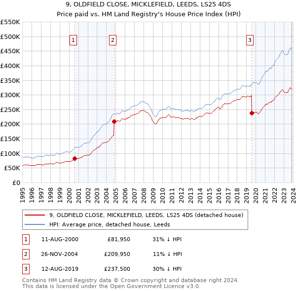 9, OLDFIELD CLOSE, MICKLEFIELD, LEEDS, LS25 4DS: Price paid vs HM Land Registry's House Price Index