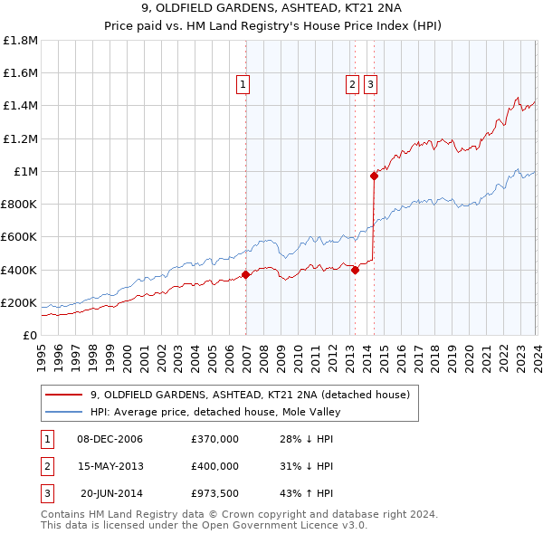 9, OLDFIELD GARDENS, ASHTEAD, KT21 2NA: Price paid vs HM Land Registry's House Price Index