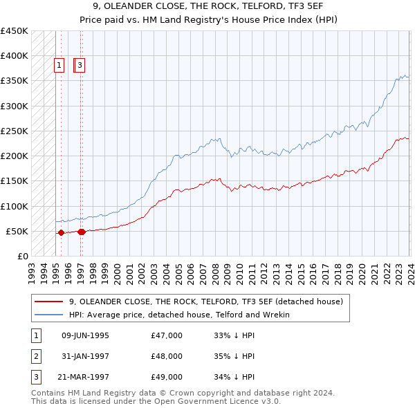9, OLEANDER CLOSE, THE ROCK, TELFORD, TF3 5EF: Price paid vs HM Land Registry's House Price Index
