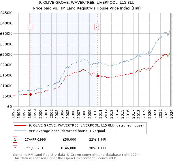 9, OLIVE GROVE, WAVERTREE, LIVERPOOL, L15 8LU: Price paid vs HM Land Registry's House Price Index