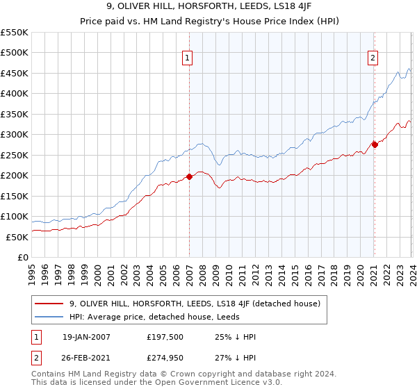 9, OLIVER HILL, HORSFORTH, LEEDS, LS18 4JF: Price paid vs HM Land Registry's House Price Index