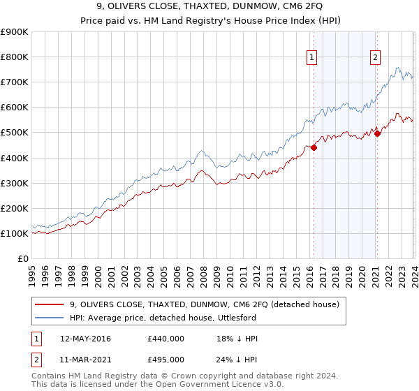 9, OLIVERS CLOSE, THAXTED, DUNMOW, CM6 2FQ: Price paid vs HM Land Registry's House Price Index