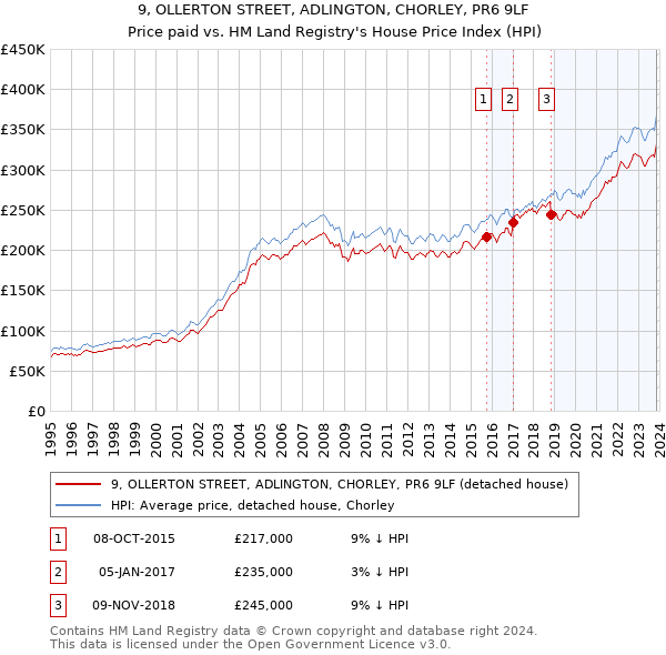 9, OLLERTON STREET, ADLINGTON, CHORLEY, PR6 9LF: Price paid vs HM Land Registry's House Price Index