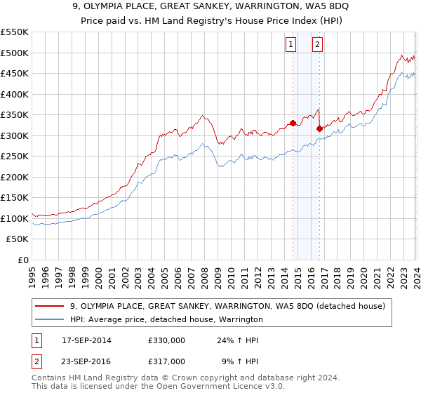 9, OLYMPIA PLACE, GREAT SANKEY, WARRINGTON, WA5 8DQ: Price paid vs HM Land Registry's House Price Index