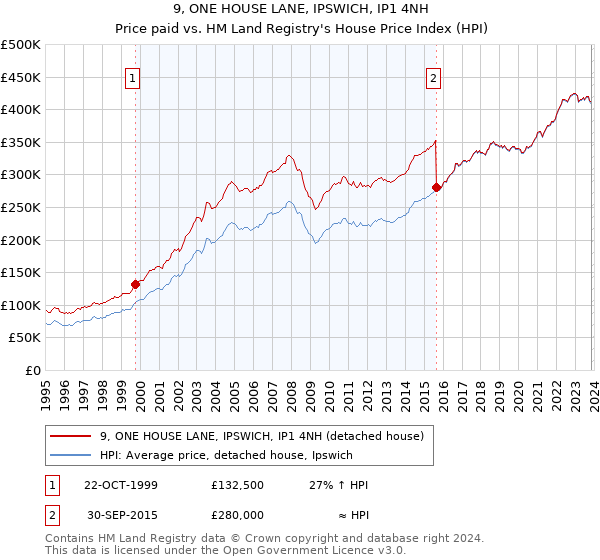 9, ONE HOUSE LANE, IPSWICH, IP1 4NH: Price paid vs HM Land Registry's House Price Index