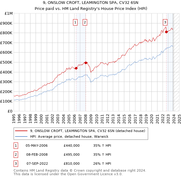 9, ONSLOW CROFT, LEAMINGTON SPA, CV32 6SN: Price paid vs HM Land Registry's House Price Index