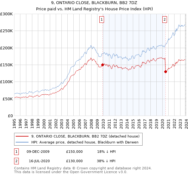 9, ONTARIO CLOSE, BLACKBURN, BB2 7DZ: Price paid vs HM Land Registry's House Price Index
