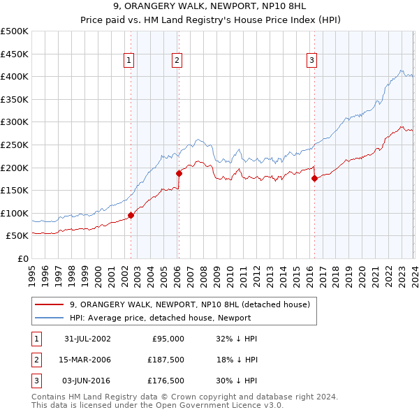 9, ORANGERY WALK, NEWPORT, NP10 8HL: Price paid vs HM Land Registry's House Price Index