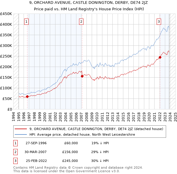 9, ORCHARD AVENUE, CASTLE DONINGTON, DERBY, DE74 2JZ: Price paid vs HM Land Registry's House Price Index
