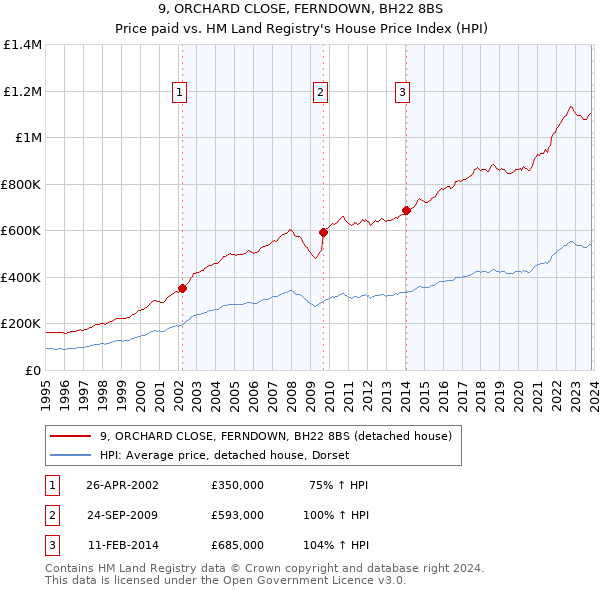 9, ORCHARD CLOSE, FERNDOWN, BH22 8BS: Price paid vs HM Land Registry's House Price Index