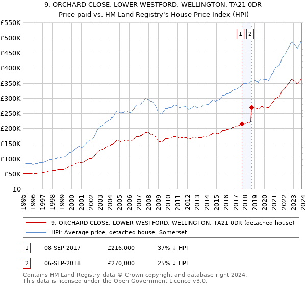 9, ORCHARD CLOSE, LOWER WESTFORD, WELLINGTON, TA21 0DR: Price paid vs HM Land Registry's House Price Index