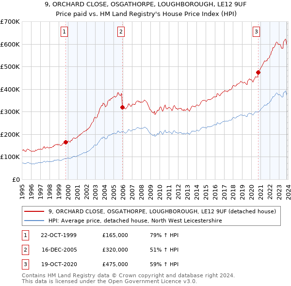 9, ORCHARD CLOSE, OSGATHORPE, LOUGHBOROUGH, LE12 9UF: Price paid vs HM Land Registry's House Price Index