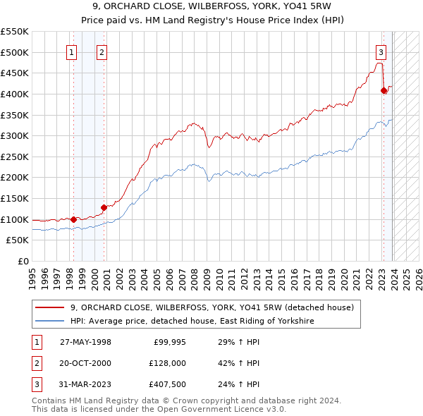 9, ORCHARD CLOSE, WILBERFOSS, YORK, YO41 5RW: Price paid vs HM Land Registry's House Price Index