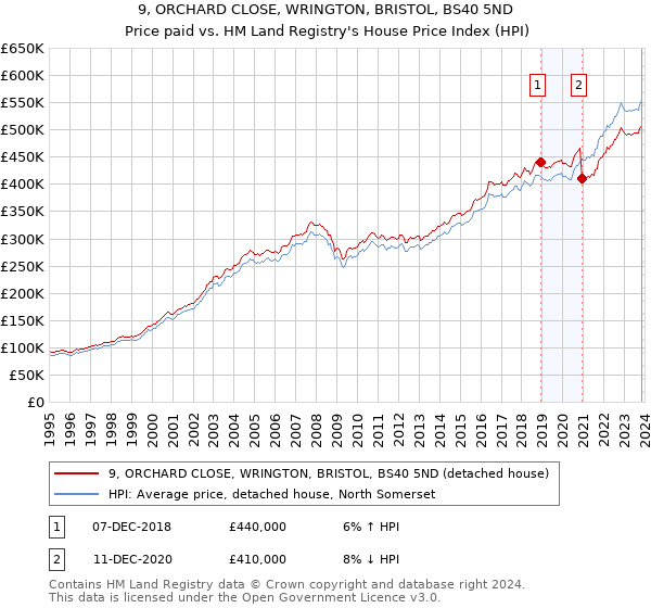9, ORCHARD CLOSE, WRINGTON, BRISTOL, BS40 5ND: Price paid vs HM Land Registry's House Price Index