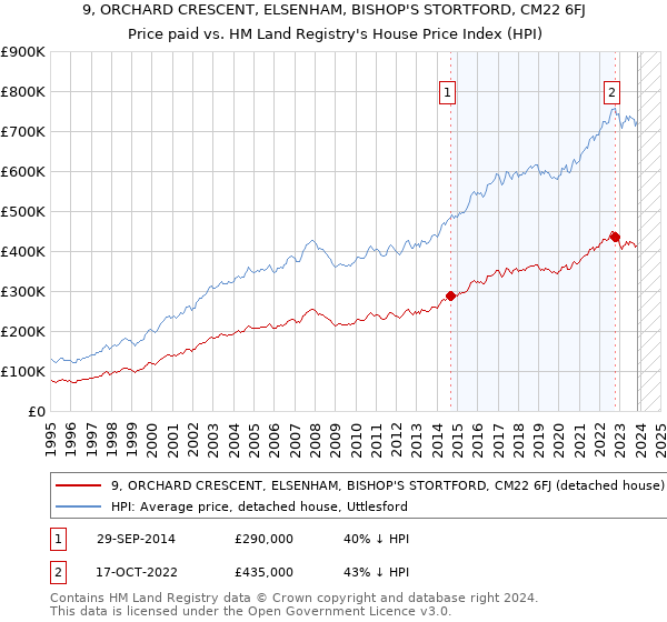 9, ORCHARD CRESCENT, ELSENHAM, BISHOP'S STORTFORD, CM22 6FJ: Price paid vs HM Land Registry's House Price Index