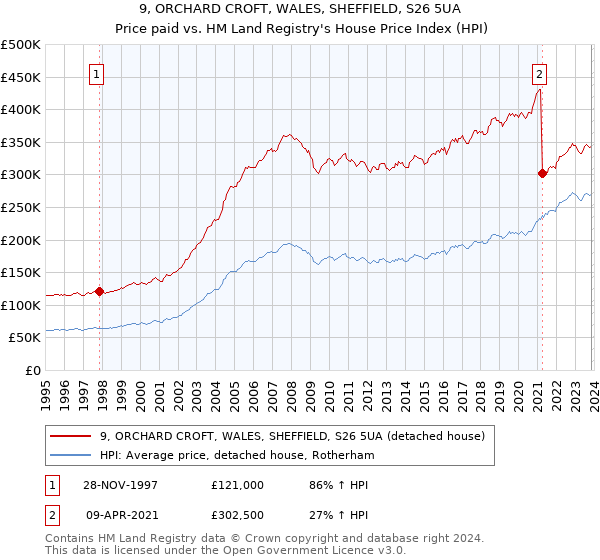 9, ORCHARD CROFT, WALES, SHEFFIELD, S26 5UA: Price paid vs HM Land Registry's House Price Index