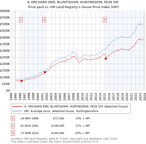 9, ORCHARD END, BLUNTISHAM, HUNTINGDON, PE28 3XF: Price paid vs HM Land Registry's House Price Index