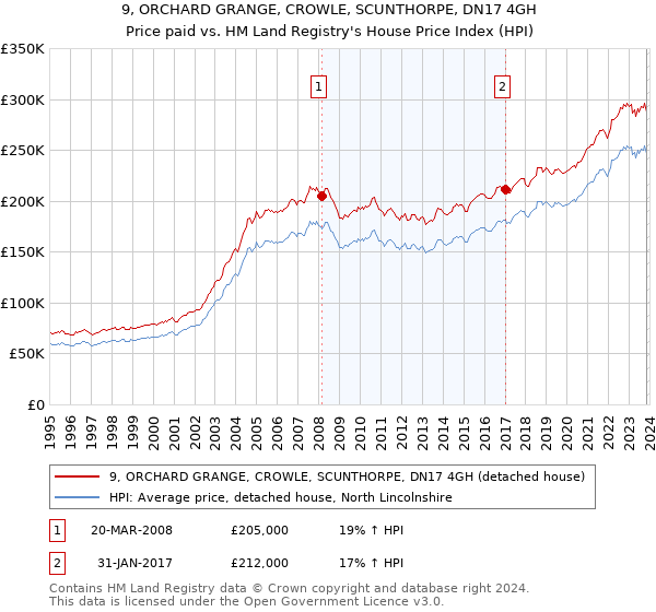 9, ORCHARD GRANGE, CROWLE, SCUNTHORPE, DN17 4GH: Price paid vs HM Land Registry's House Price Index