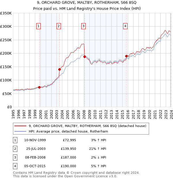 9, ORCHARD GROVE, MALTBY, ROTHERHAM, S66 8SQ: Price paid vs HM Land Registry's House Price Index