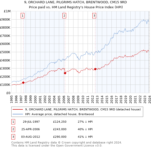 9, ORCHARD LANE, PILGRIMS HATCH, BRENTWOOD, CM15 9RD: Price paid vs HM Land Registry's House Price Index