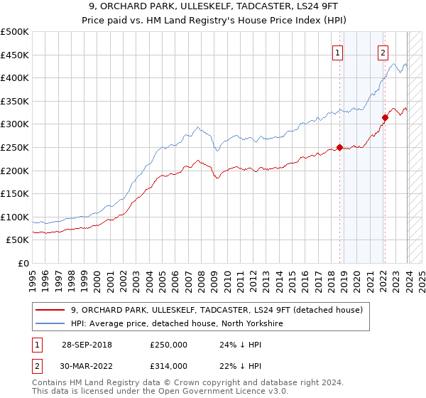 9, ORCHARD PARK, ULLESKELF, TADCASTER, LS24 9FT: Price paid vs HM Land Registry's House Price Index