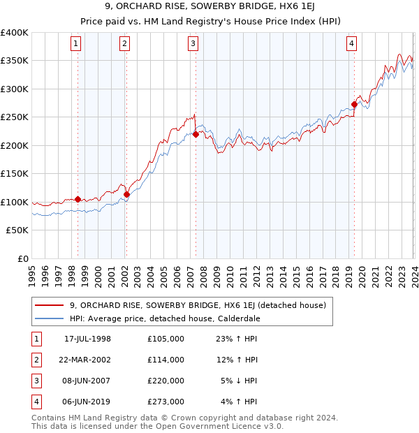 9, ORCHARD RISE, SOWERBY BRIDGE, HX6 1EJ: Price paid vs HM Land Registry's House Price Index