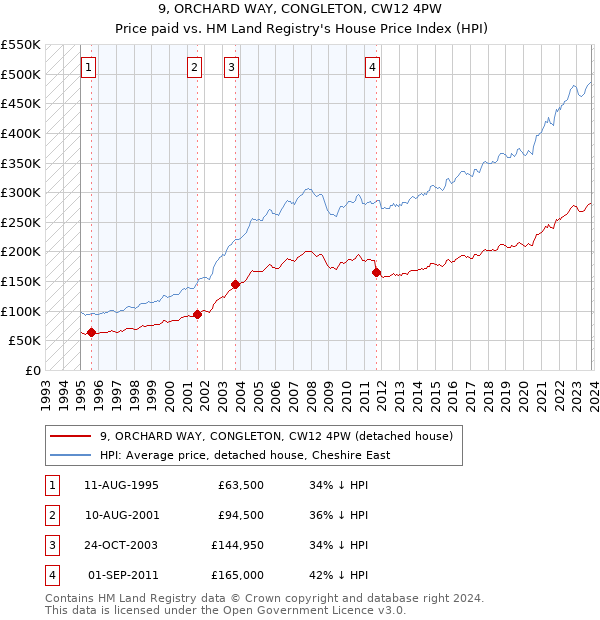 9, ORCHARD WAY, CONGLETON, CW12 4PW: Price paid vs HM Land Registry's House Price Index