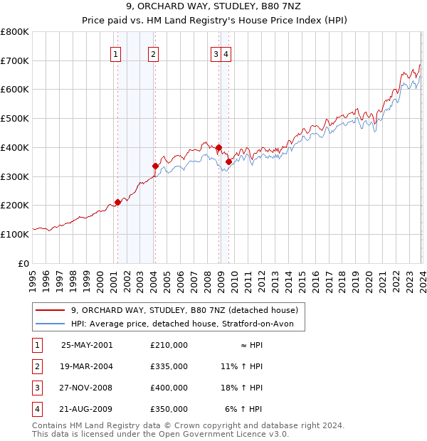 9, ORCHARD WAY, STUDLEY, B80 7NZ: Price paid vs HM Land Registry's House Price Index