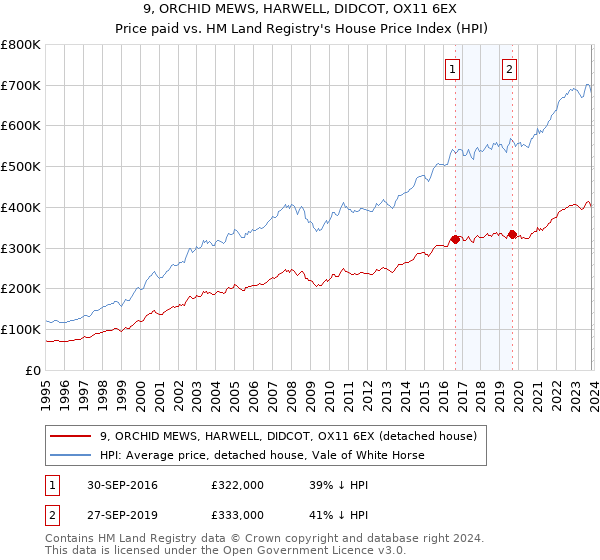 9, ORCHID MEWS, HARWELL, DIDCOT, OX11 6EX: Price paid vs HM Land Registry's House Price Index