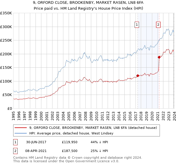 9, ORFORD CLOSE, BROOKENBY, MARKET RASEN, LN8 6FA: Price paid vs HM Land Registry's House Price Index