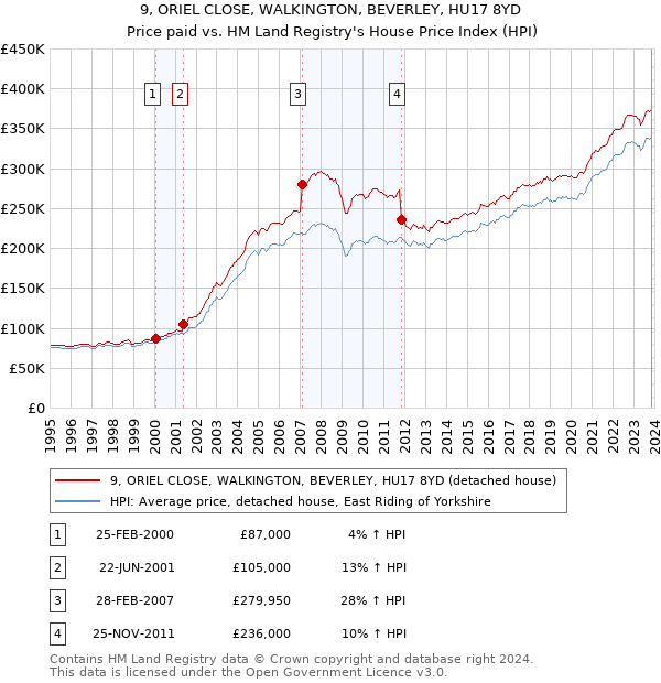 9, ORIEL CLOSE, WALKINGTON, BEVERLEY, HU17 8YD: Price paid vs HM Land Registry's House Price Index