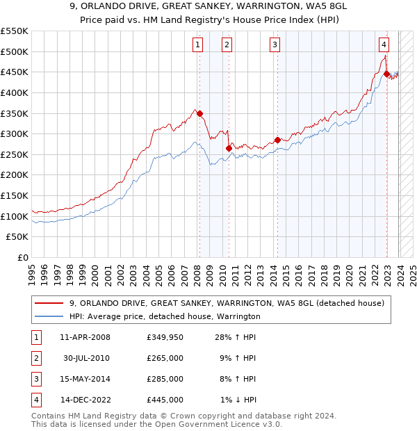 9, ORLANDO DRIVE, GREAT SANKEY, WARRINGTON, WA5 8GL: Price paid vs HM Land Registry's House Price Index