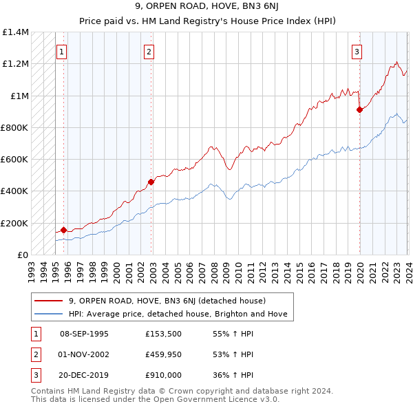 9, ORPEN ROAD, HOVE, BN3 6NJ: Price paid vs HM Land Registry's House Price Index